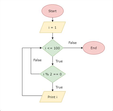 Java Program to Display Even Numbers from 1 to 100.